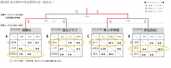 第24回 金太郎杯中学生野球大会